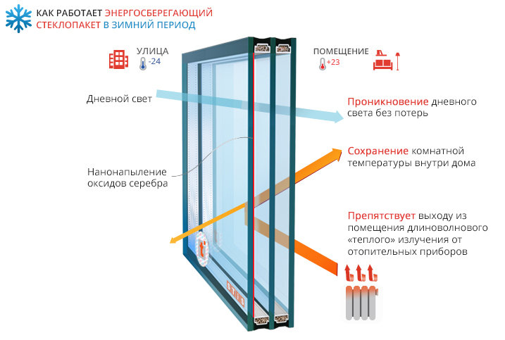 Как работает энергосберегающий стеклопакет