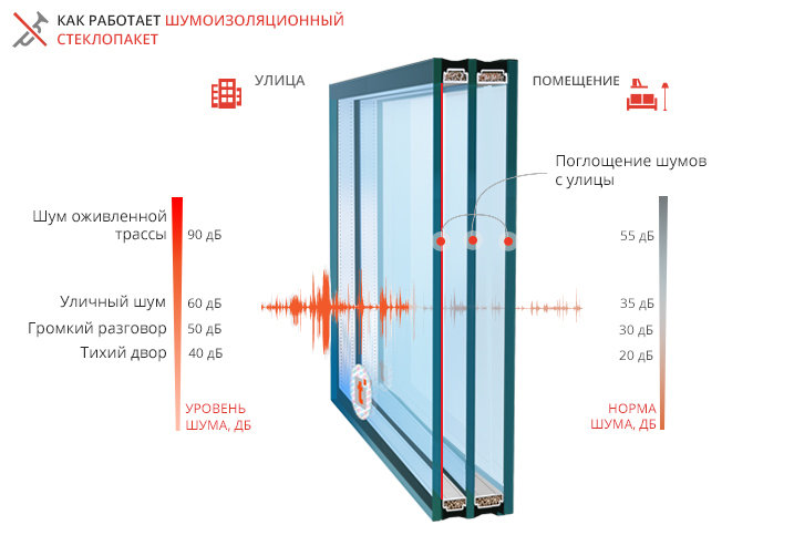 Как работает шумоизоляционный стеклопакет