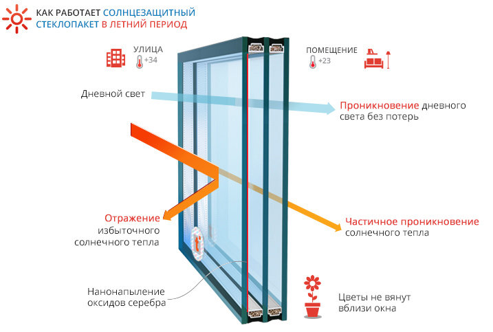 Как работает солнцезащитный стеклопакет